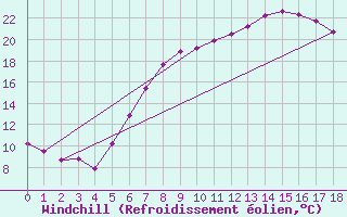 Courbe du refroidissement olien pour Weihenstephan