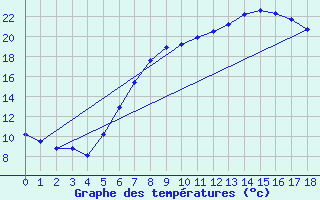 Courbe de tempratures pour Weihenstephan