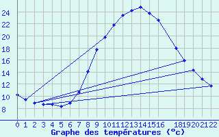 Courbe de tempratures pour Windischgarsten