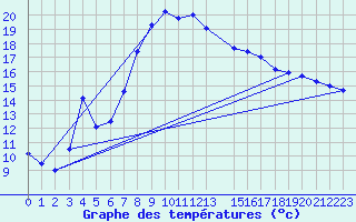 Courbe de tempratures pour Bousson (It)