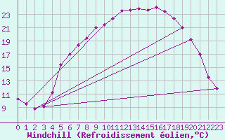 Courbe du refroidissement olien pour Fagernes Leirin