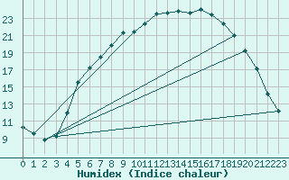 Courbe de l'humidex pour Fagernes Leirin