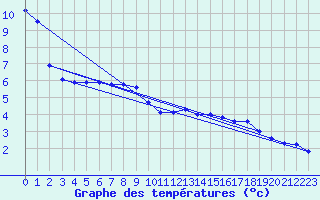 Courbe de tempratures pour Aviemore