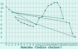 Courbe de l'humidex pour Harville (88)