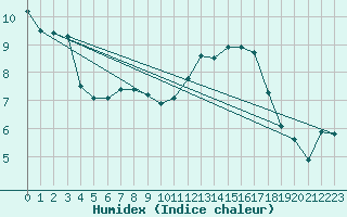 Courbe de l'humidex pour Poitiers (86)