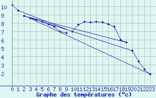 Courbe de tempratures pour Trappes (78)