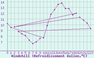 Courbe du refroidissement olien pour Oberriet / Kriessern