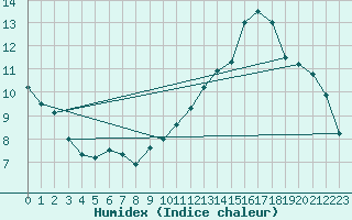 Courbe de l'humidex pour Lons-le-Saunier (39)
