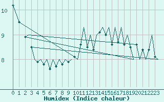 Courbe de l'humidex pour Molde / Aro