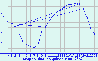 Courbe de tempratures pour Orthez (64)