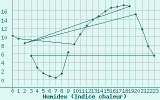 Courbe de l'humidex pour Orthez (64)