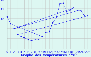 Courbe de tempratures pour Landivisiau (29)