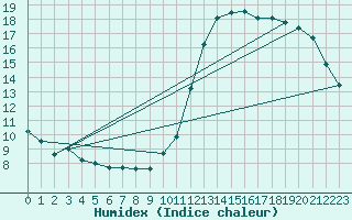 Courbe de l'humidex pour Potes / Torre del Infantado (Esp)