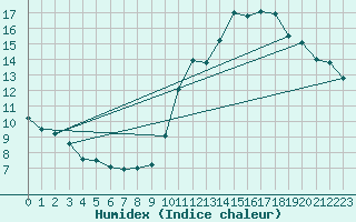 Courbe de l'humidex pour Bourges (18)