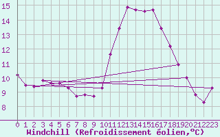Courbe du refroidissement olien pour Saint-Bonnet-de-Bellac (87)