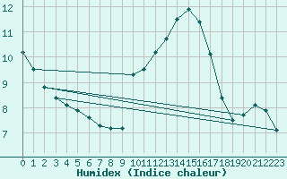 Courbe de l'humidex pour Gruissan (11)