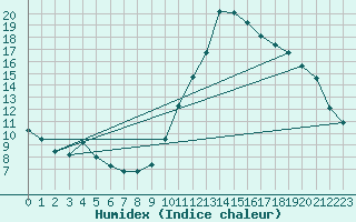 Courbe de l'humidex pour Sorgues (84)