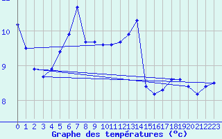 Courbe de tempratures pour Veiholmen