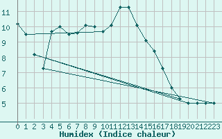 Courbe de l'humidex pour Chaumont (Sw)