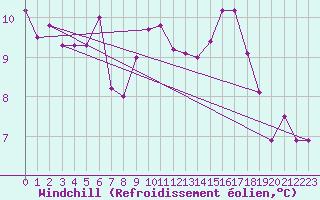 Courbe du refroidissement olien pour Mont-Aigoual (30)