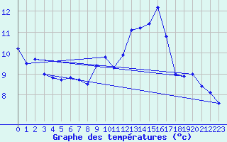 Courbe de tempratures pour Schmuecke