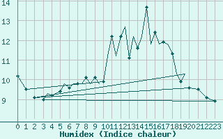 Courbe de l'humidex pour Guernesey (UK)