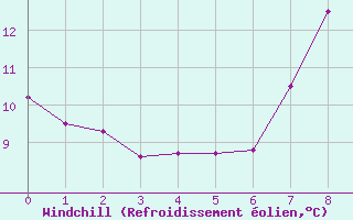 Courbe du refroidissement olien pour Trevico