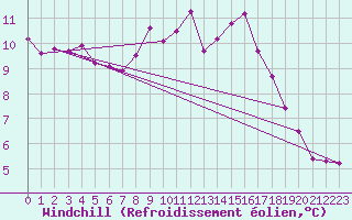 Courbe du refroidissement olien pour Thorney Island