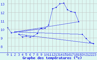 Courbe de tempratures pour Marham