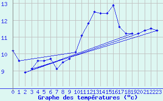Courbe de tempratures pour Cap Bar (66)