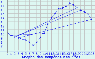 Courbe de tempratures pour Treize-Vents (85)