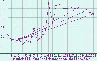 Courbe du refroidissement olien pour Cabo Peas