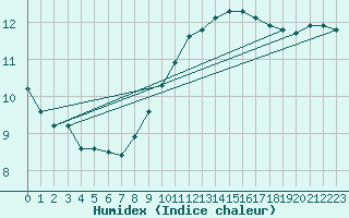 Courbe de l'humidex pour Psi Wuerenlingen