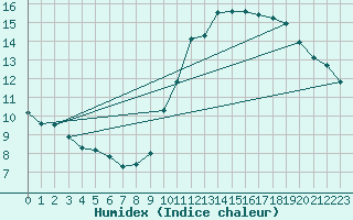 Courbe de l'humidex pour Potes / Torre del Infantado (Esp)