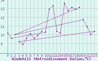 Courbe du refroidissement olien pour La Rochelle - Aerodrome (17)