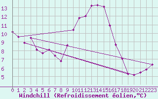 Courbe du refroidissement olien pour Delemont