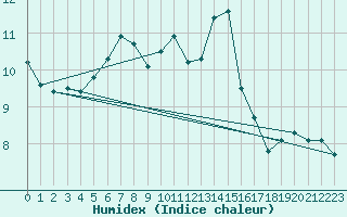 Courbe de l'humidex pour La Fretaz (Sw)