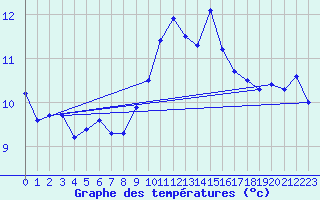 Courbe de tempratures pour Altnaharra