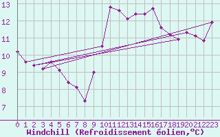 Courbe du refroidissement olien pour Ile Rousse (2B)