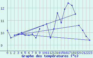 Courbe de tempratures pour Gurande (44)