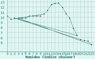 Courbe de l'humidex pour Herbault (41)