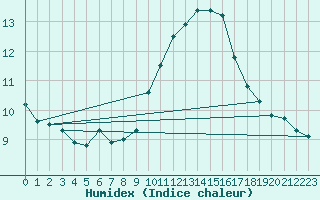 Courbe de l'humidex pour Cavalaire-sur-Mer (83)