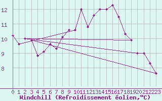 Courbe du refroidissement olien pour Laval (53)