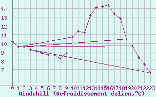 Courbe du refroidissement olien pour Les Herbiers (85)