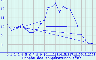 Courbe de tempratures pour Parthenay (79)