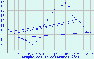 Courbe de tempratures pour Connerr (72)
