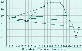 Courbe de l'humidex pour Envalira (And)