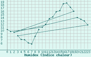 Courbe de l'humidex pour Connerr (72)