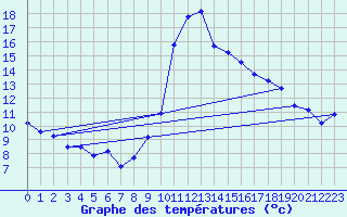 Courbe de tempratures pour Toulon (83)