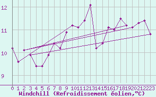 Courbe du refroidissement olien pour Cham